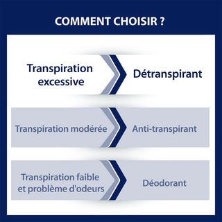 ETIAXIL - Déodorant Détranspirant - Traitement Transpiration Excessive - Aisselles - EXTREME - Peaux Normales